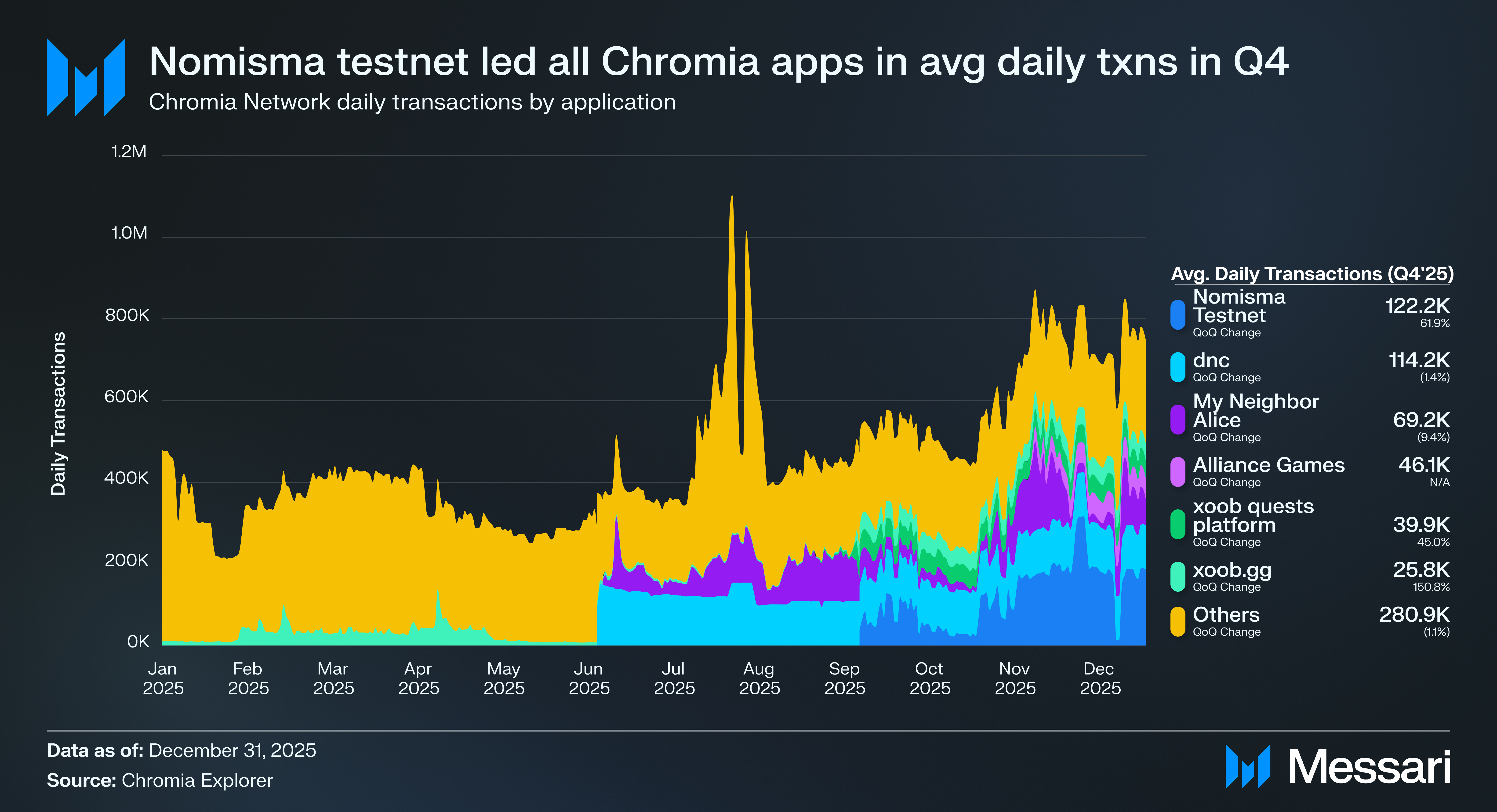 State of Chromia Q4 2025 | Messari