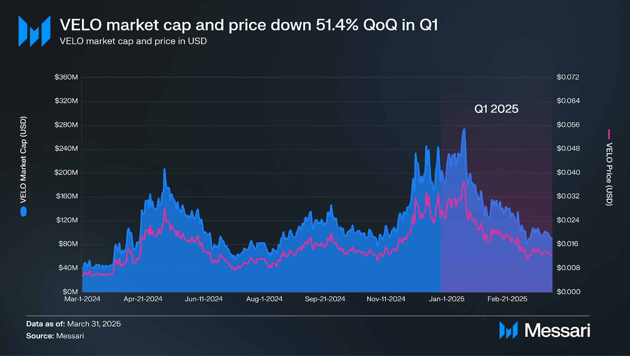 State of Velo Q1 2025 | Messari