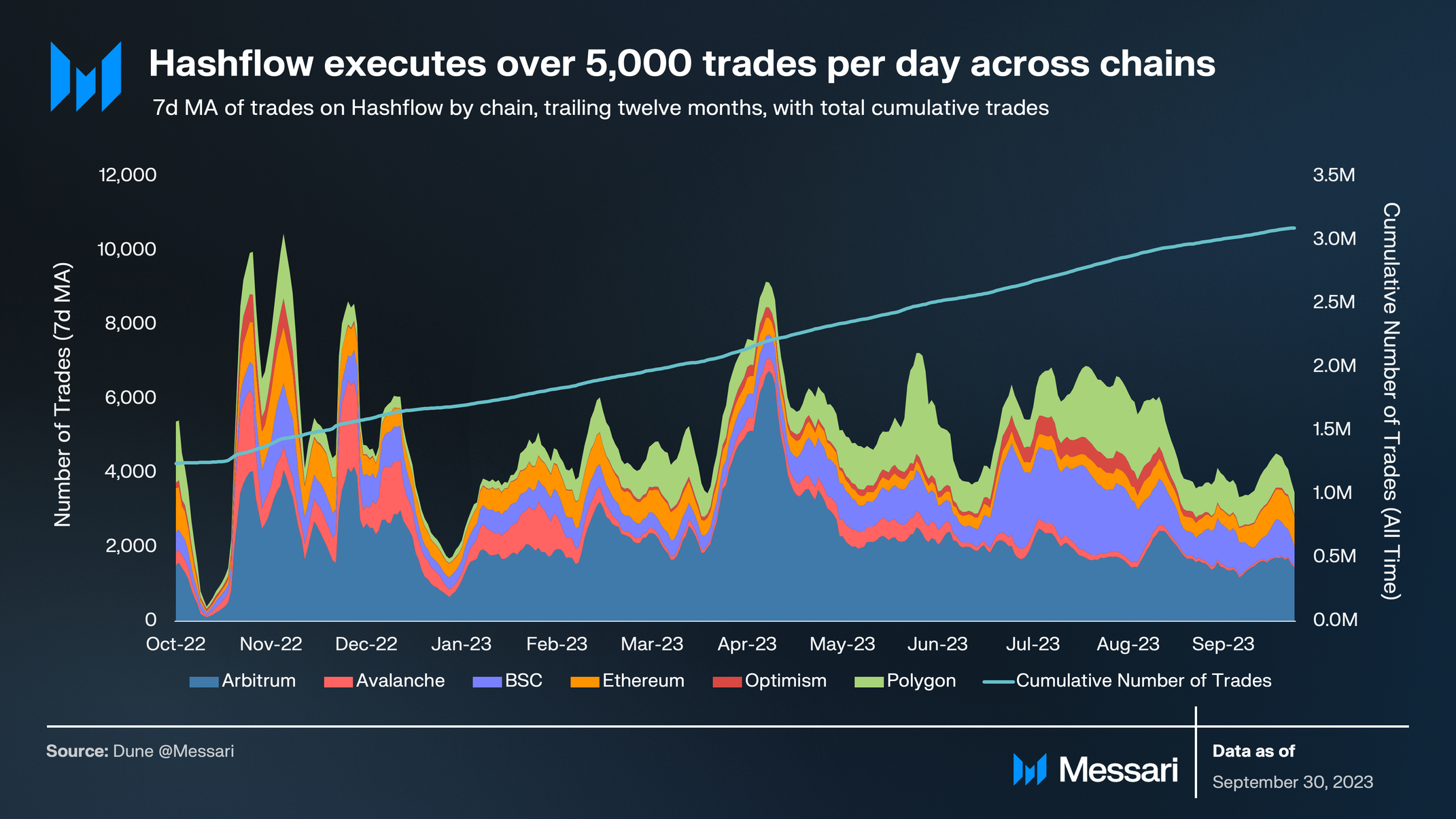State of Hashflow Q3 2023 | Messari