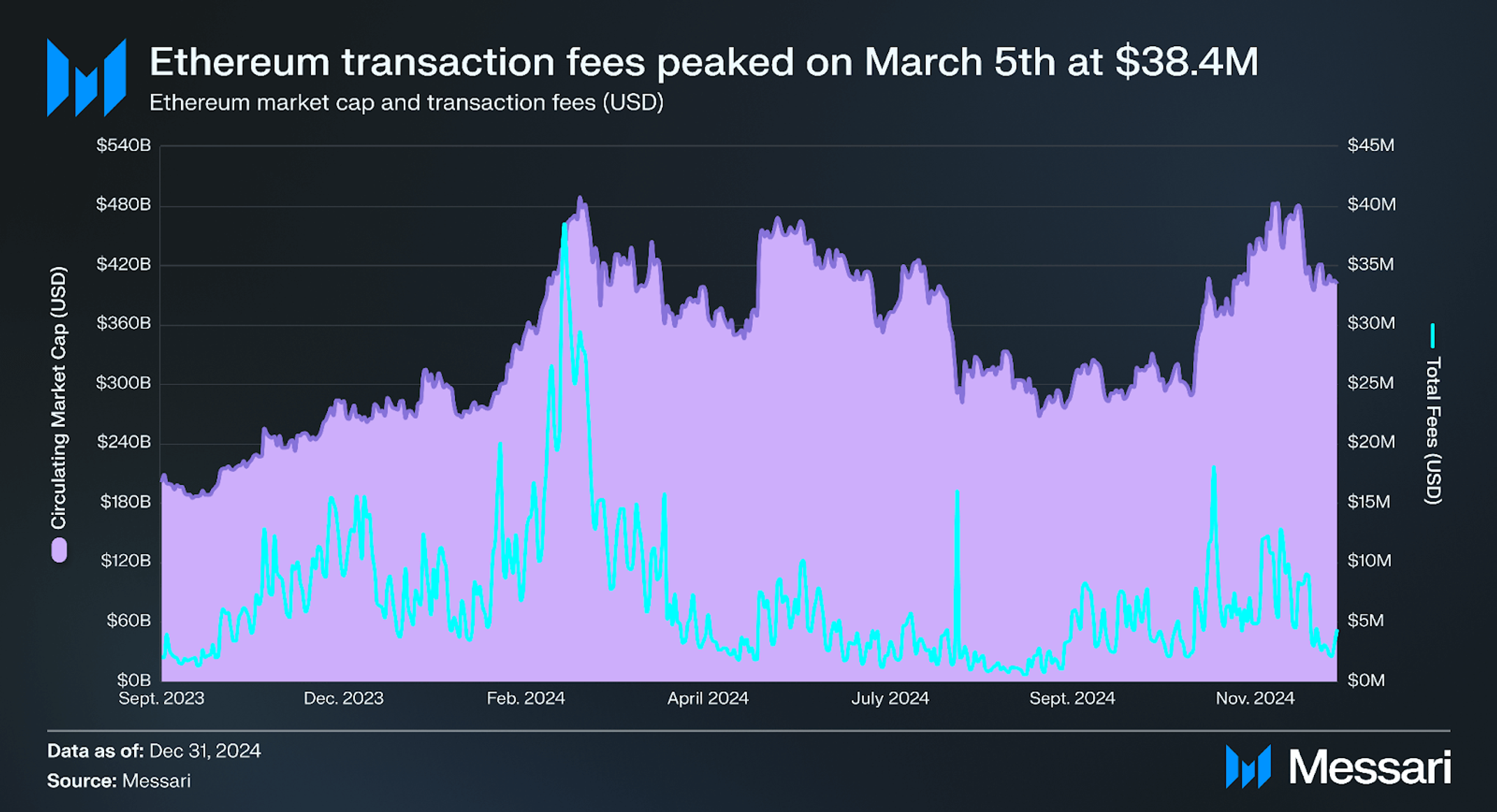 State of Ethereum Q4 2024 | Messari