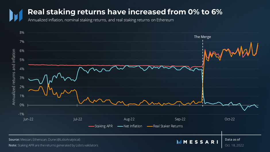 View full size Real staking returns have increased from 0% to 6%