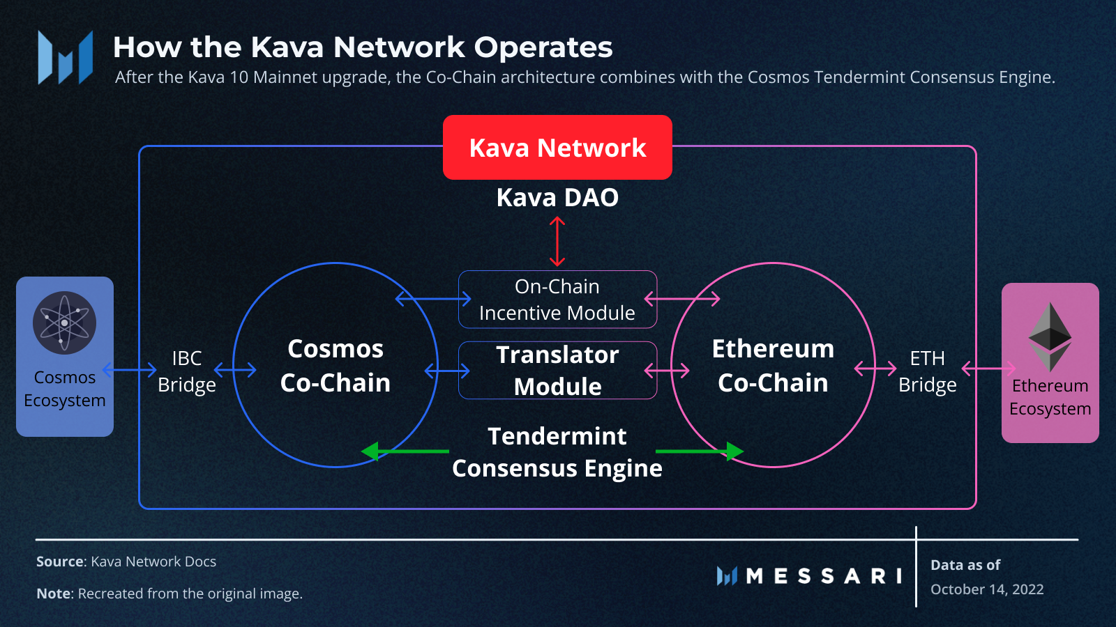Kava Network: DeFi for All | Messari