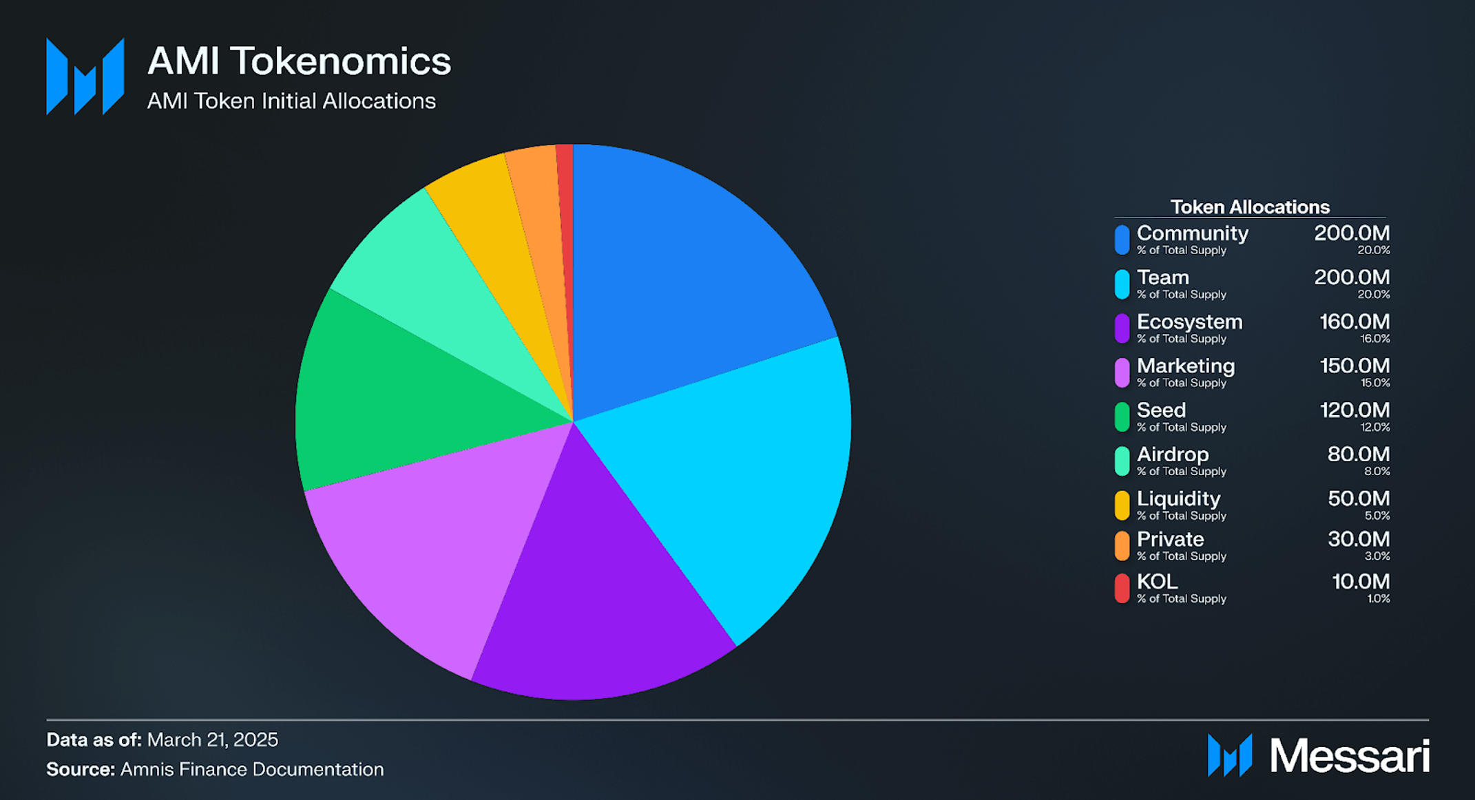Amnis Finance: Innovative Liquidity Management on Aptos | Messari