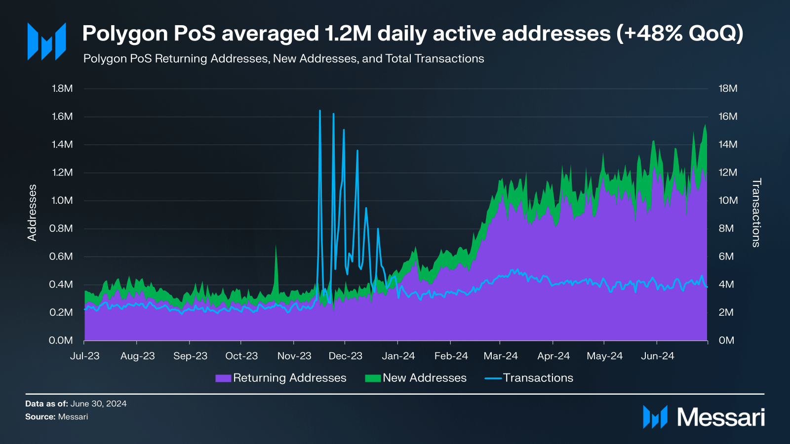 State Of Polygon Q2 2024 | Messari