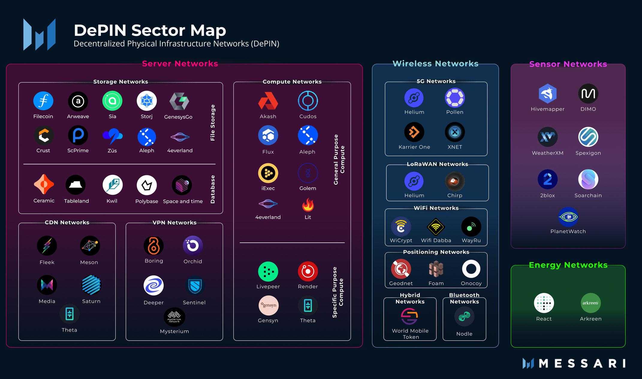 decentralized physical infrastructure networks (DePIN) sector map