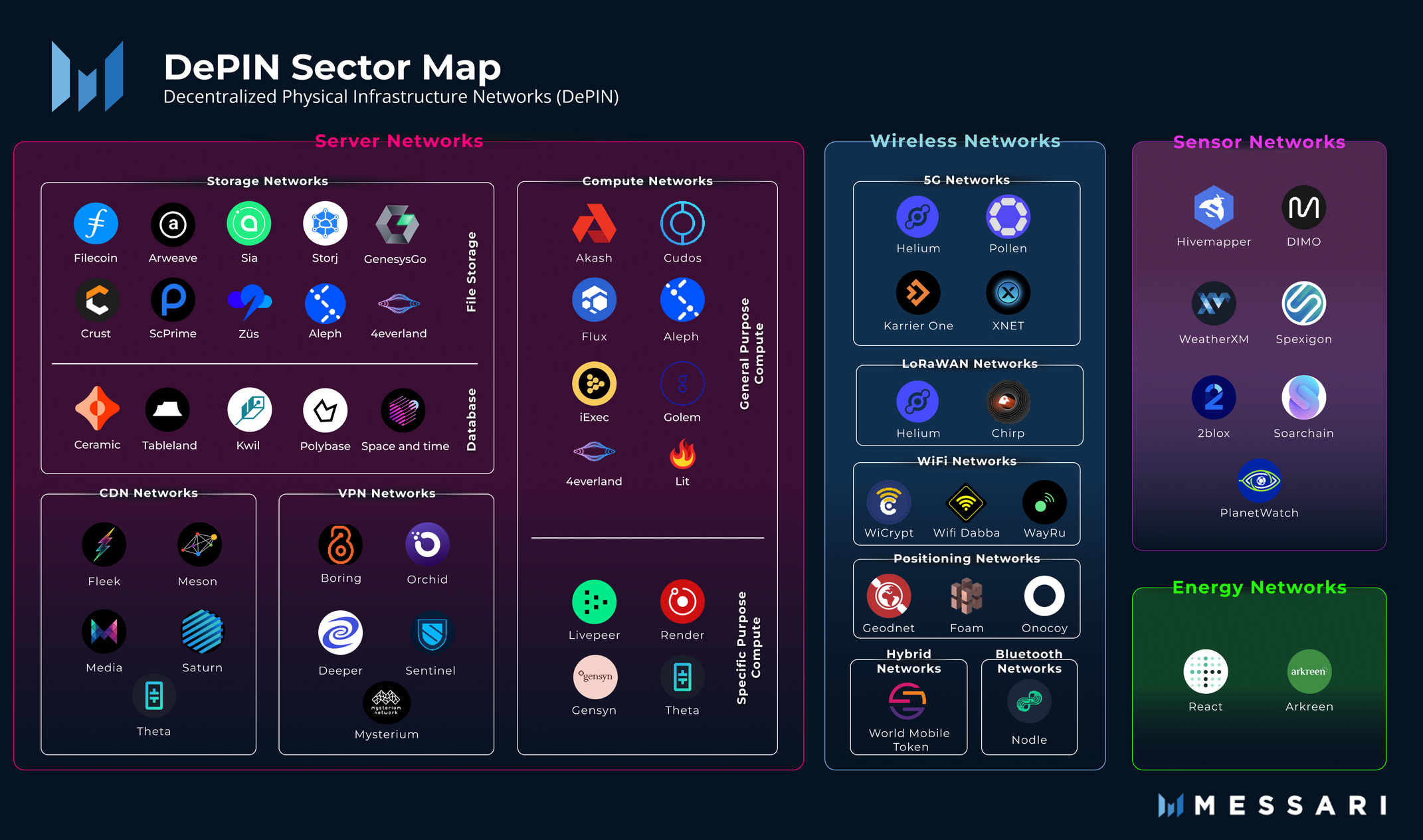 View full size decentralized physical infrastructure networks (DePIN) sector map
