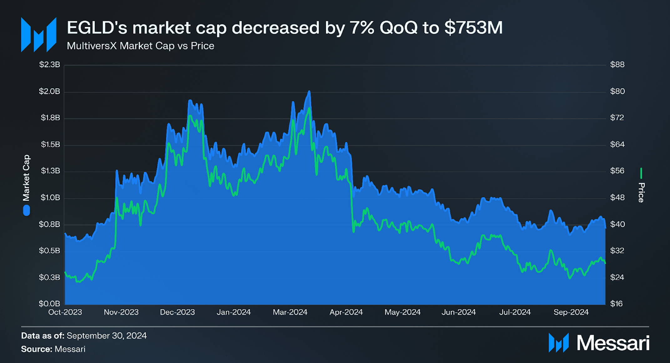 State of MultiversX Q3 2024 | Messari
