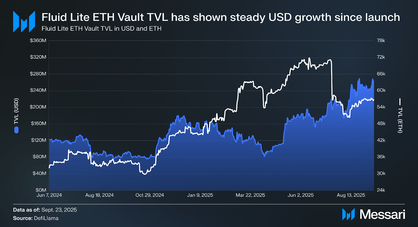 Fluid: Dripping onto Solana | Messari