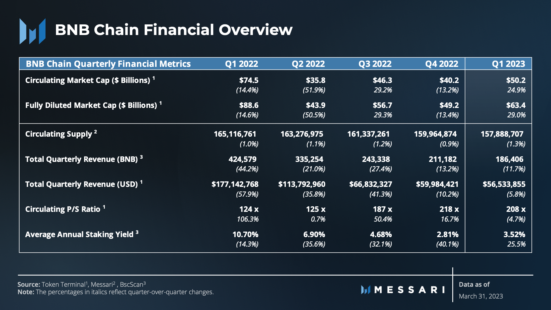 Messari一季度BNB Chain報告:財務業績有所改善,用戶活動仍然強勁