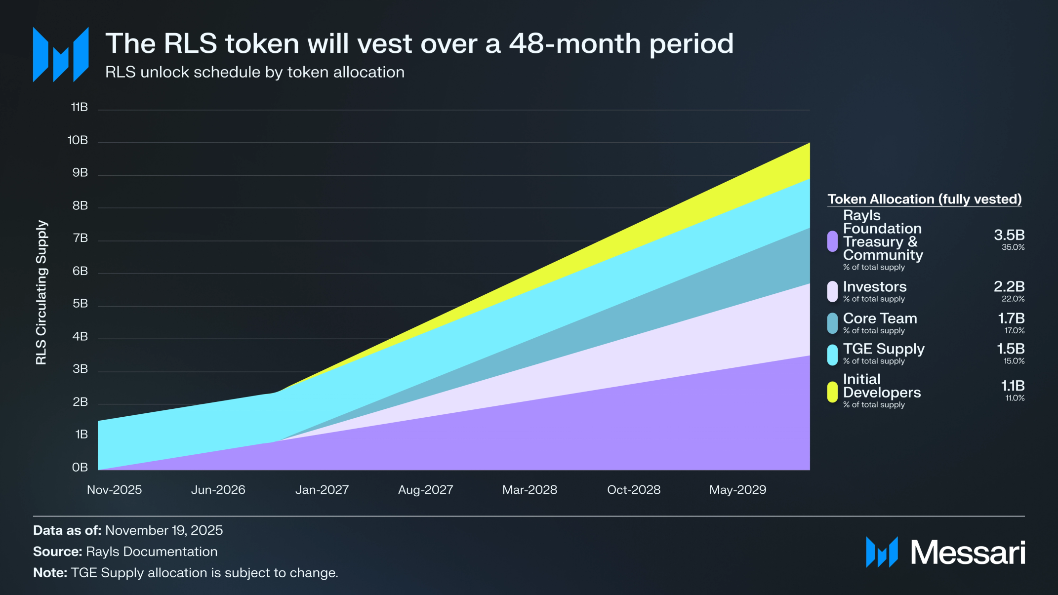 Rayls: RLS Token Generation Event | Messari