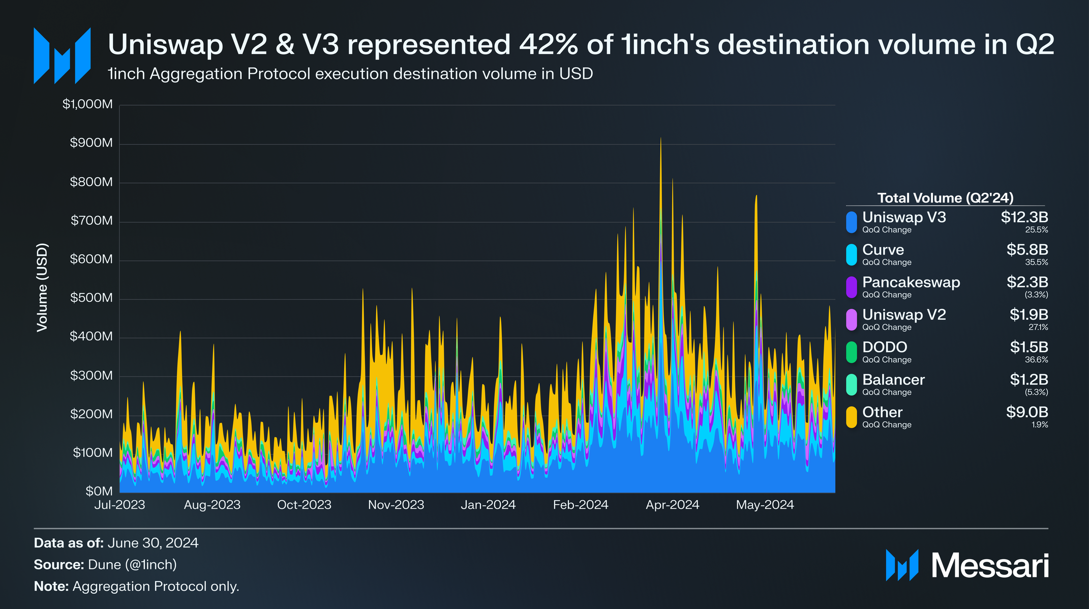 State of 1inch Q2 2024 | Messari