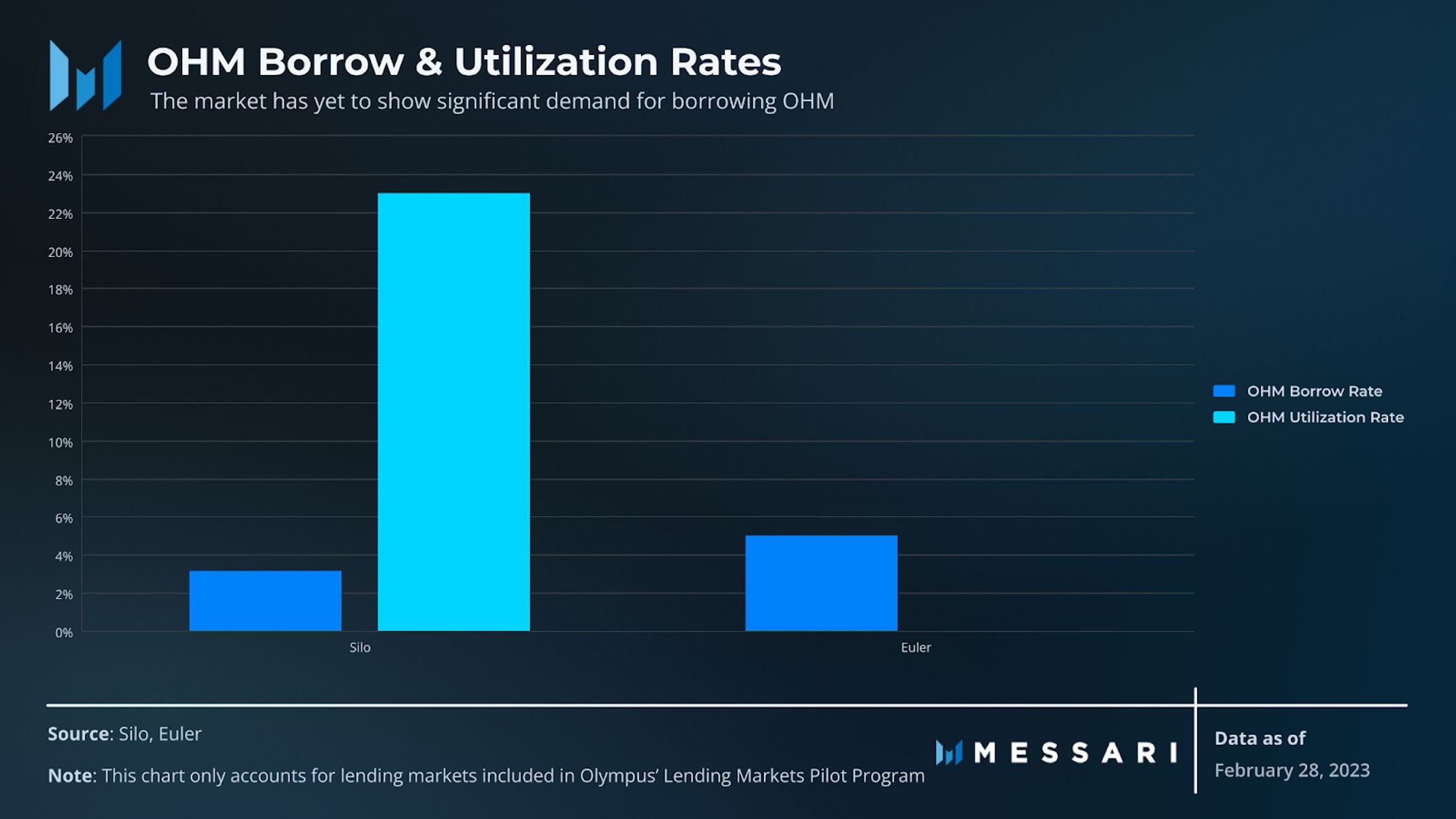 Governor Note: Olympus Says Goodbye to Staking APY | Messari