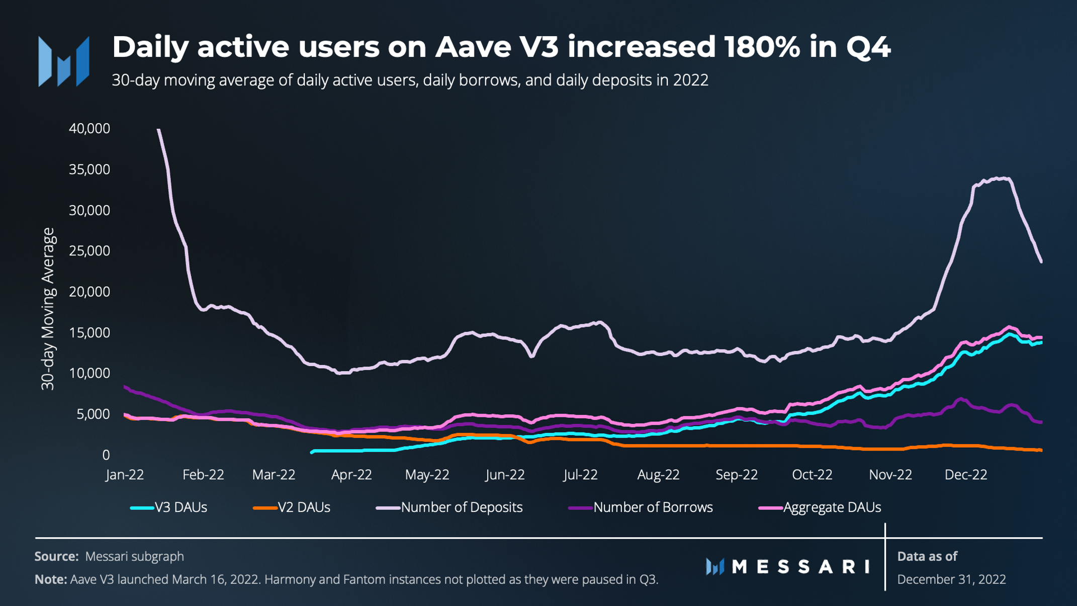 State of Aave Q4 2022 | Messari