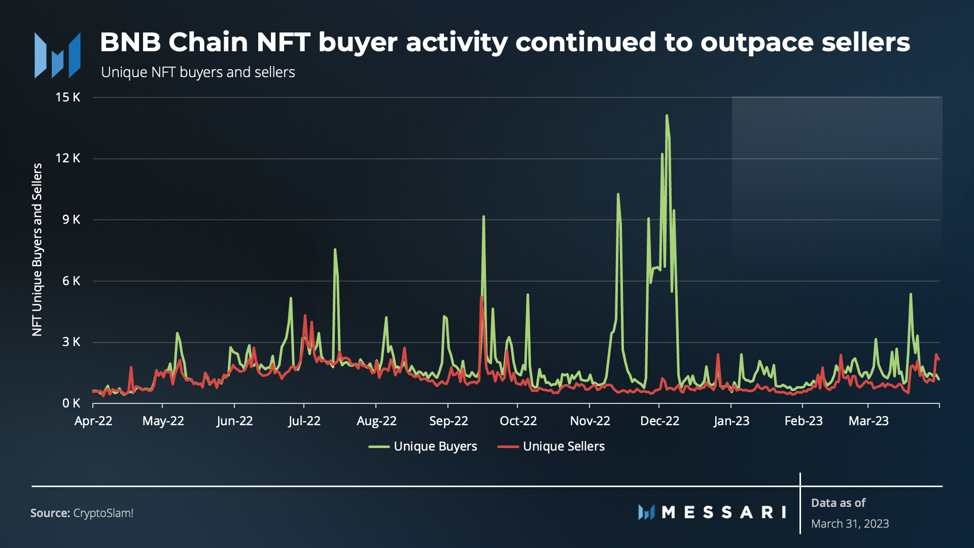 Messari一季度BNB Chain報告:財務業績有所改善,用戶活動仍然強勁