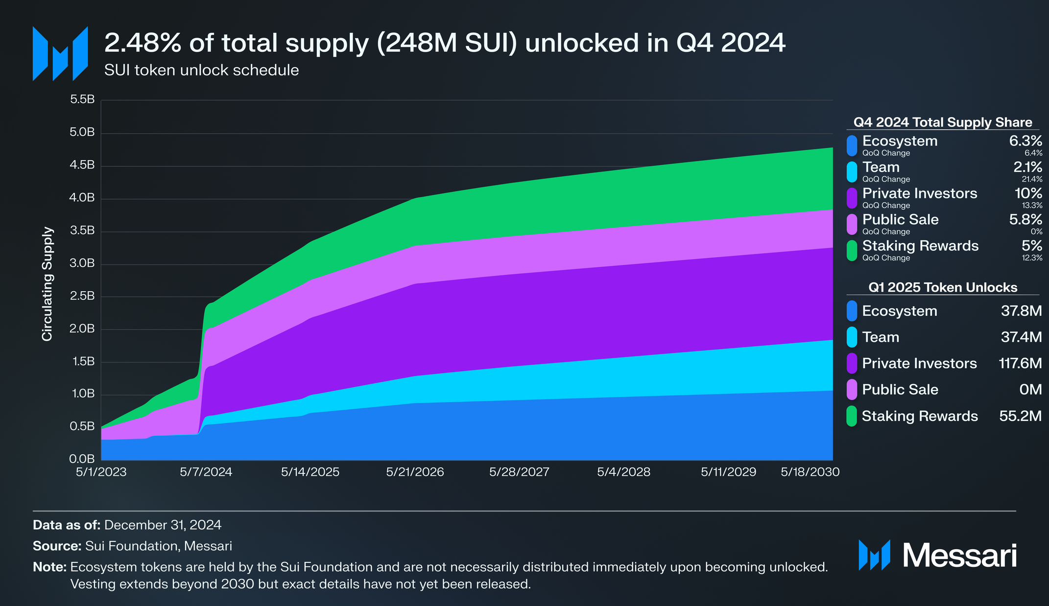 State of Sui Q4 2024 | Messari