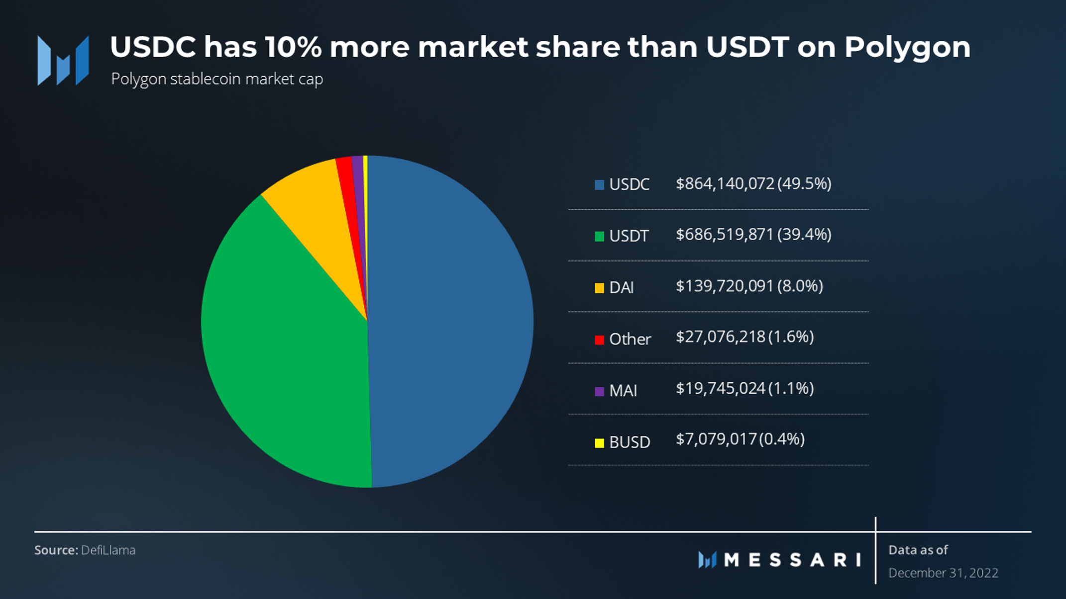 State of Polygon Q4 2022 | Messari