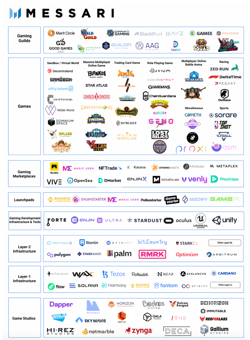 Blockchains: Changing the Game | Messari