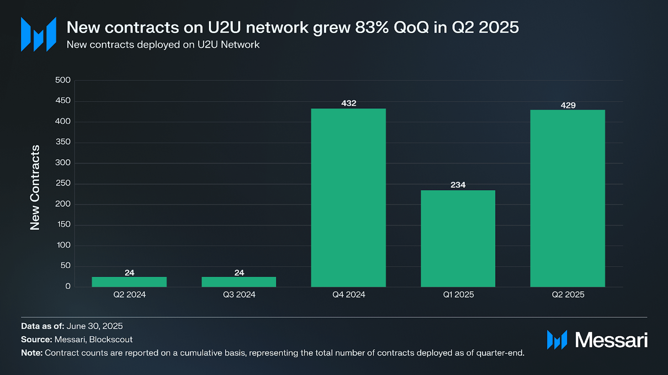State of U2U Q2 2025 | Messari