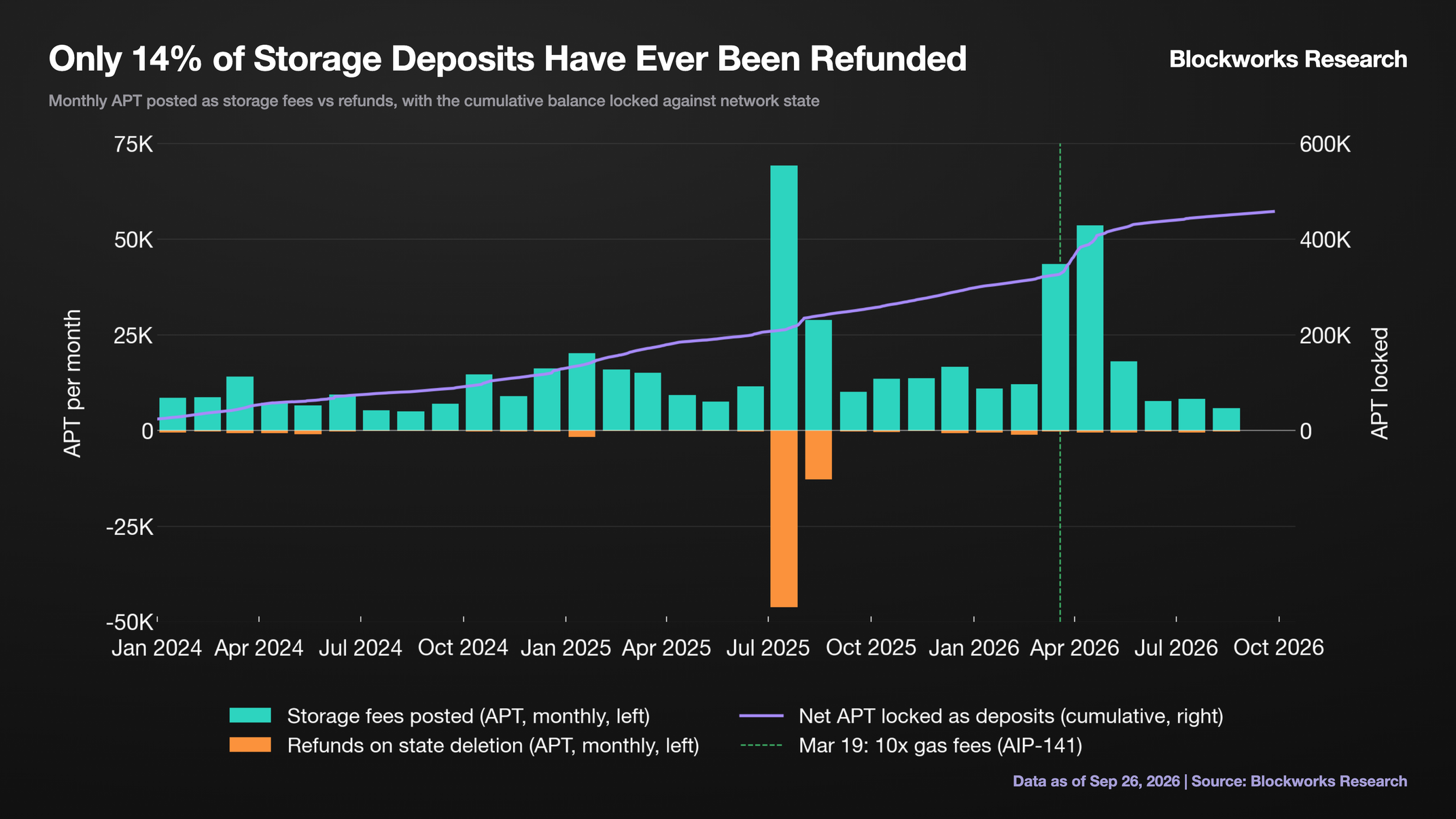 Only 14% of Storage Deposits Have Ever Been Refunded