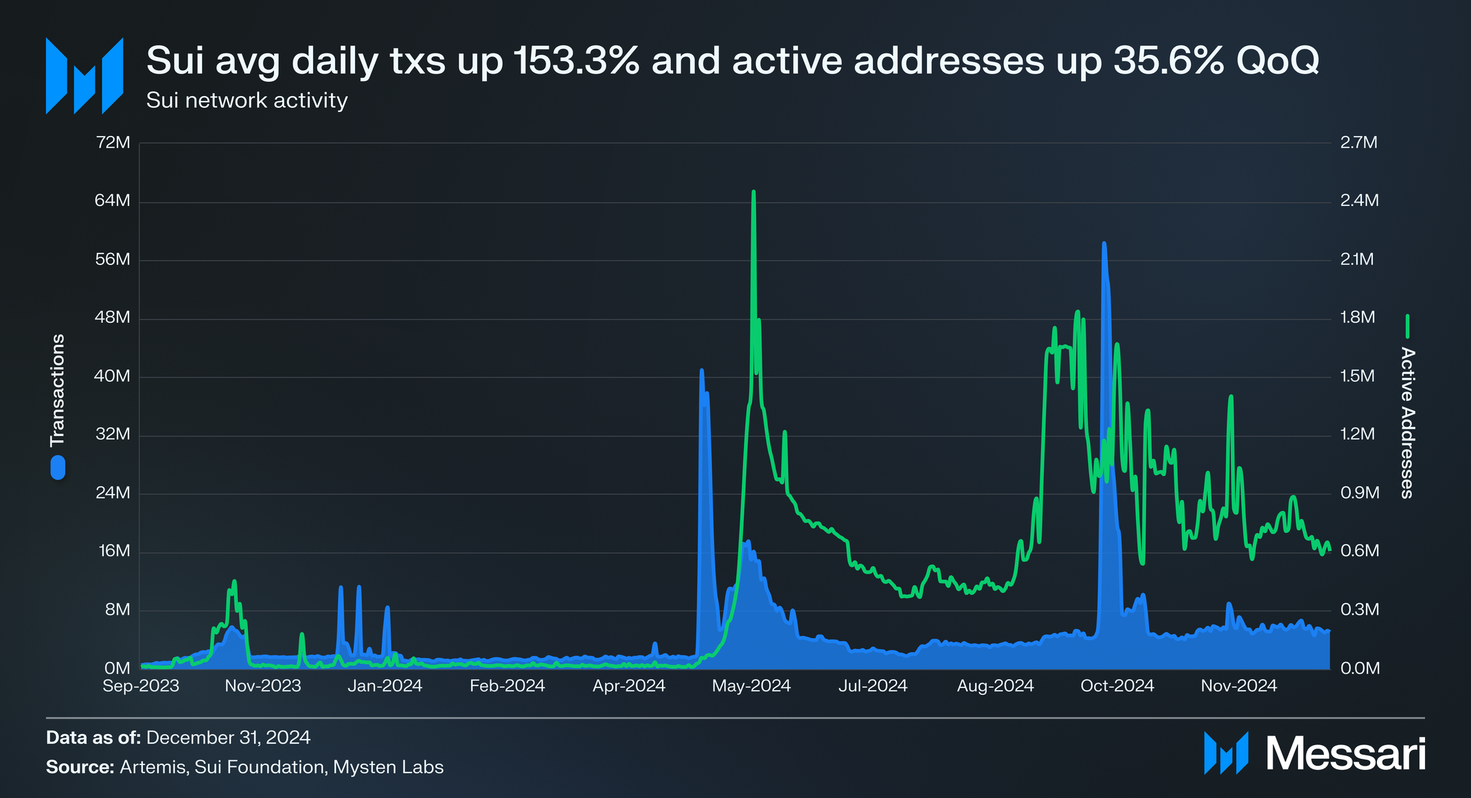 State of Sui Q4 2024 | Messari