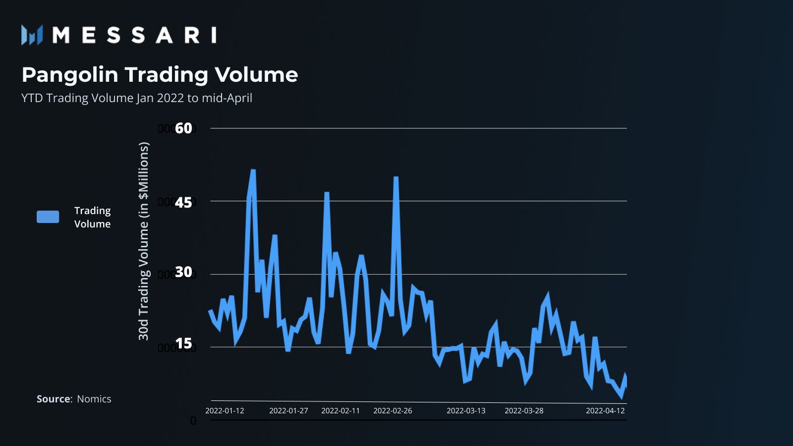 Pangolin: Avalanche-based DEX with a Cross-Chain Vision | Messari