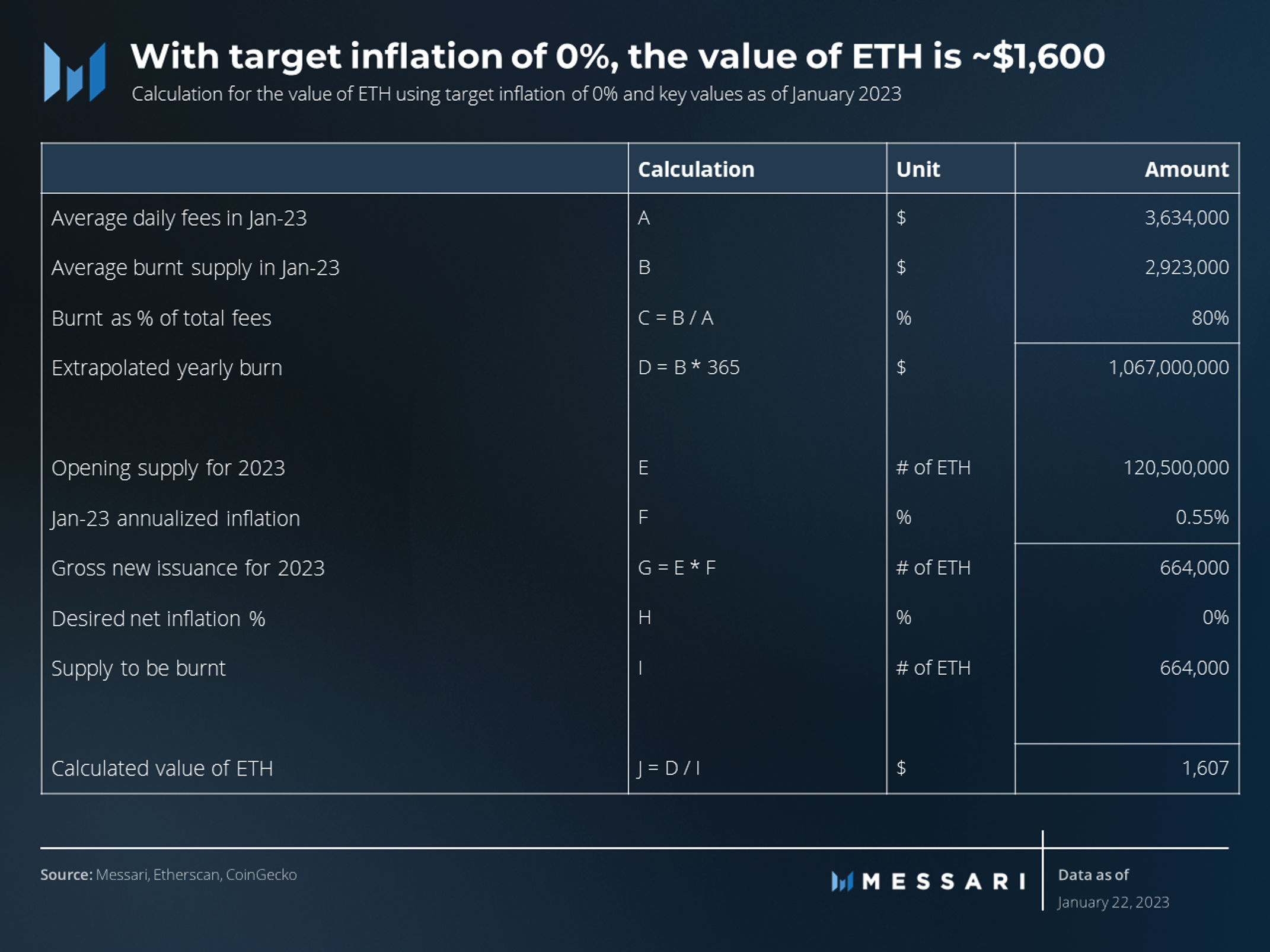 With target inflation of 0%, the value of ETH is ~$1,600