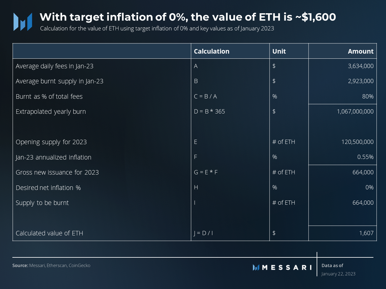 View full size With target inflation of 0%, the value of ETH is ~$1,600