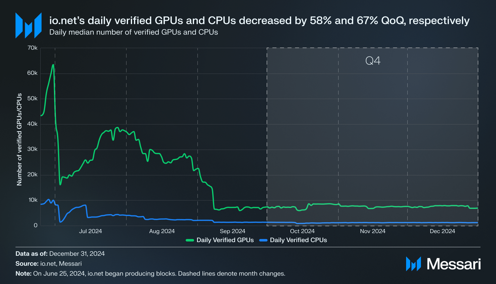 State of io.net Q4 2024 | Messari