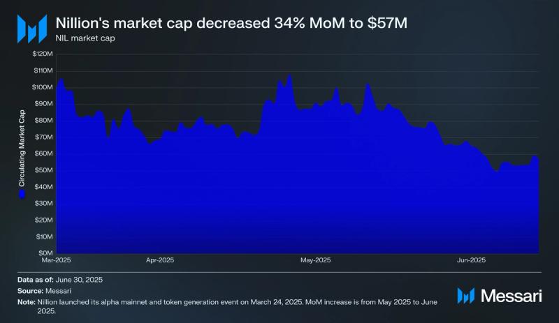 Nillion Price, NIL to USD, Research, News & Fundraising | Messari