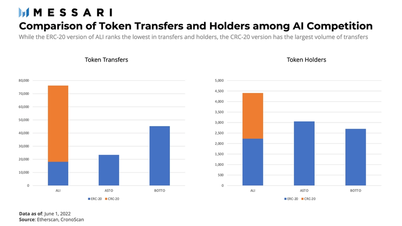 Alethea AI Price, ALI to USD, Research, News & Fundraising | Messari
