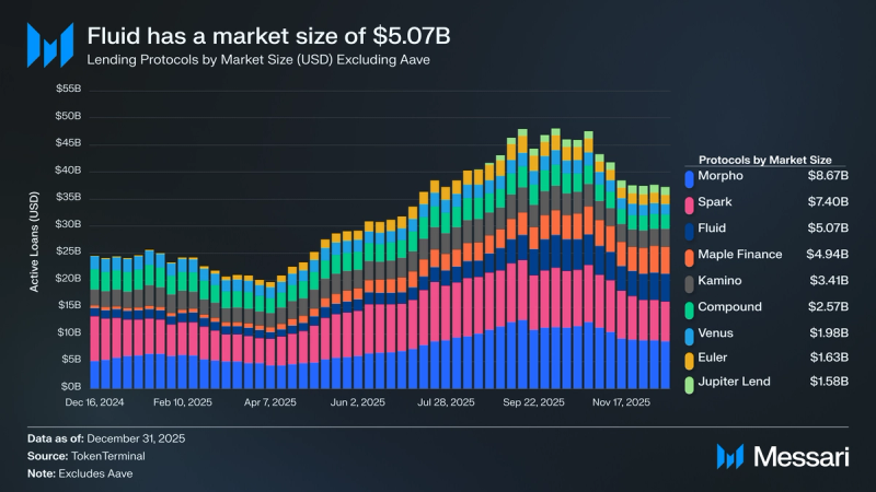 Morpho Price, MORPHO to USD, Research, News & Fundraising | Messari