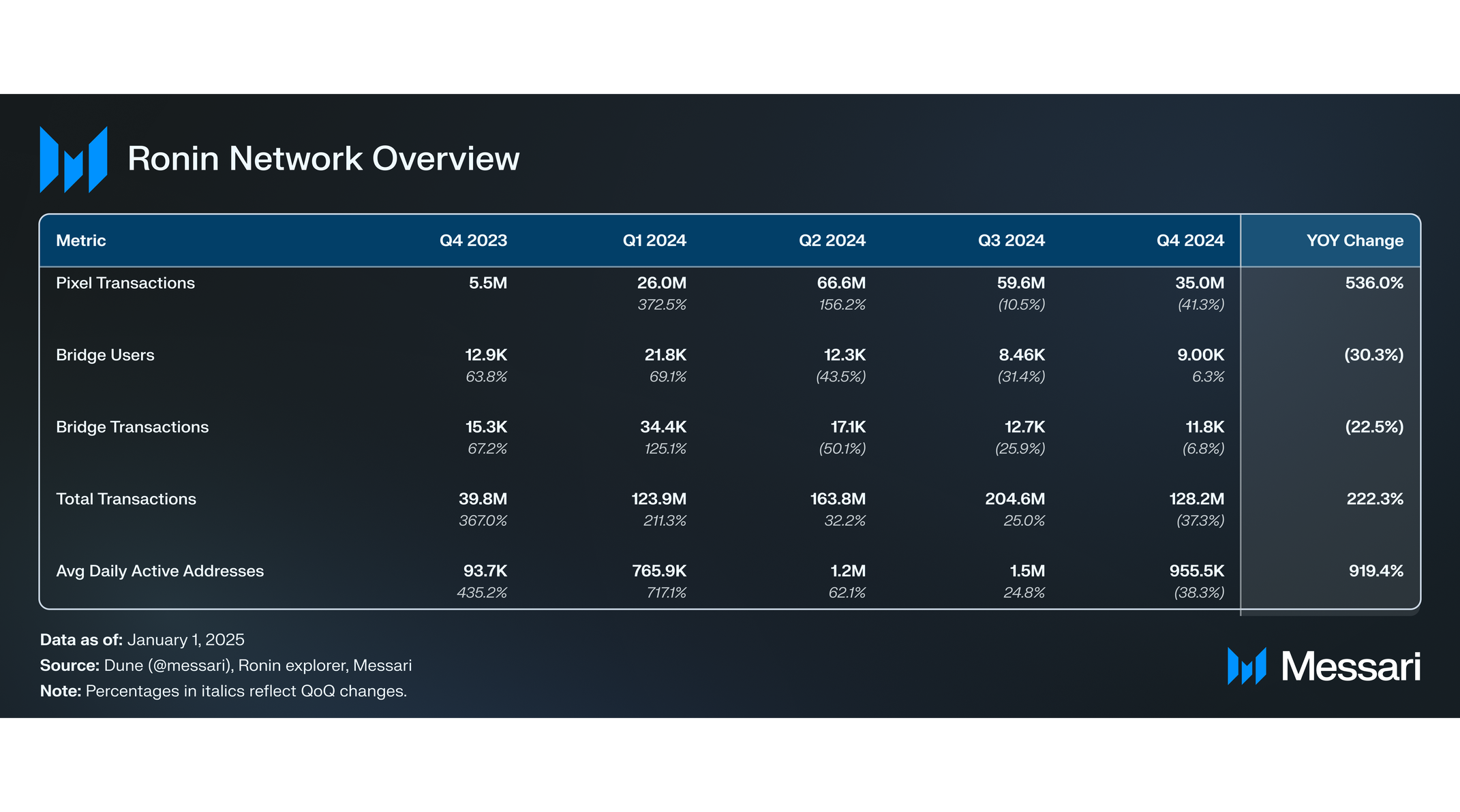 Network overview for Ronin