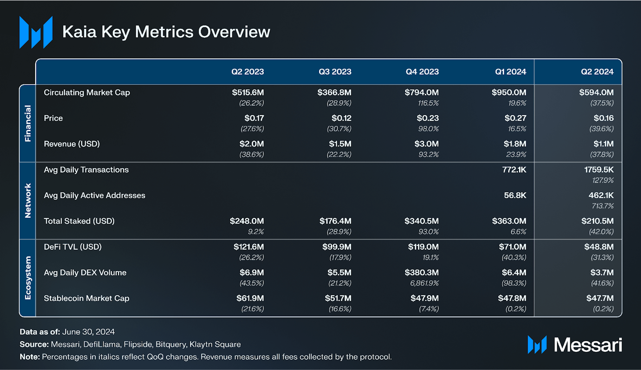 State of Kaia Q2 2024 | Messari