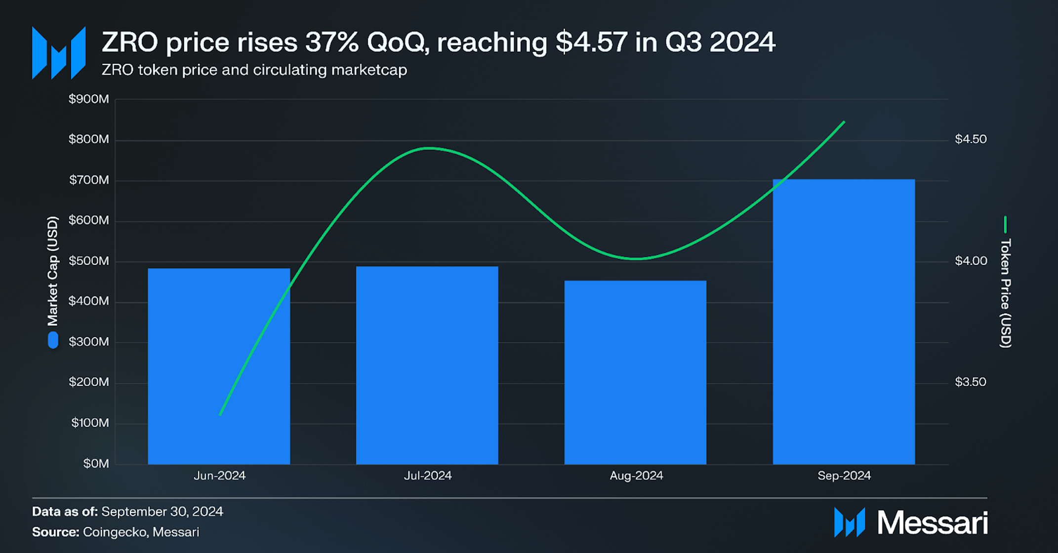 State of LayerZero Q3 2024 | Messari