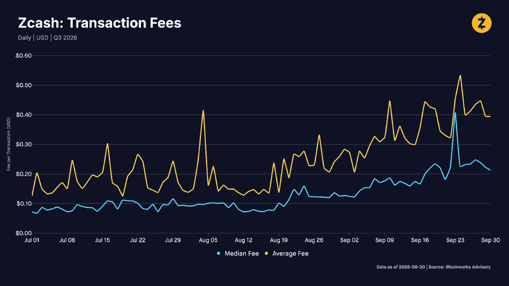 Zcash: Transaction Fees. Daily | USD | Q3 2026. Source: Blockworks