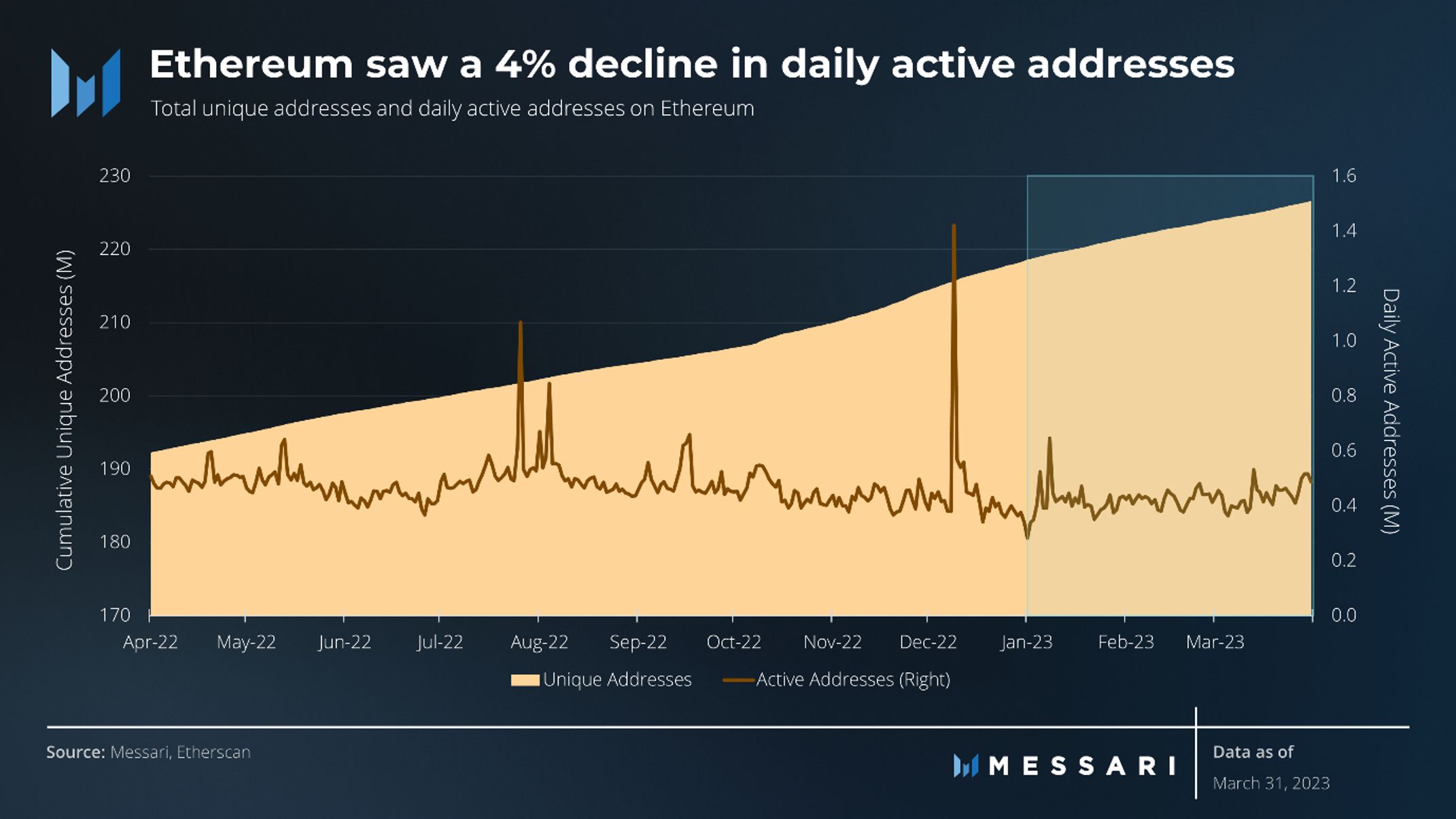 Ethereum saw a 4% decline in daily active addresses