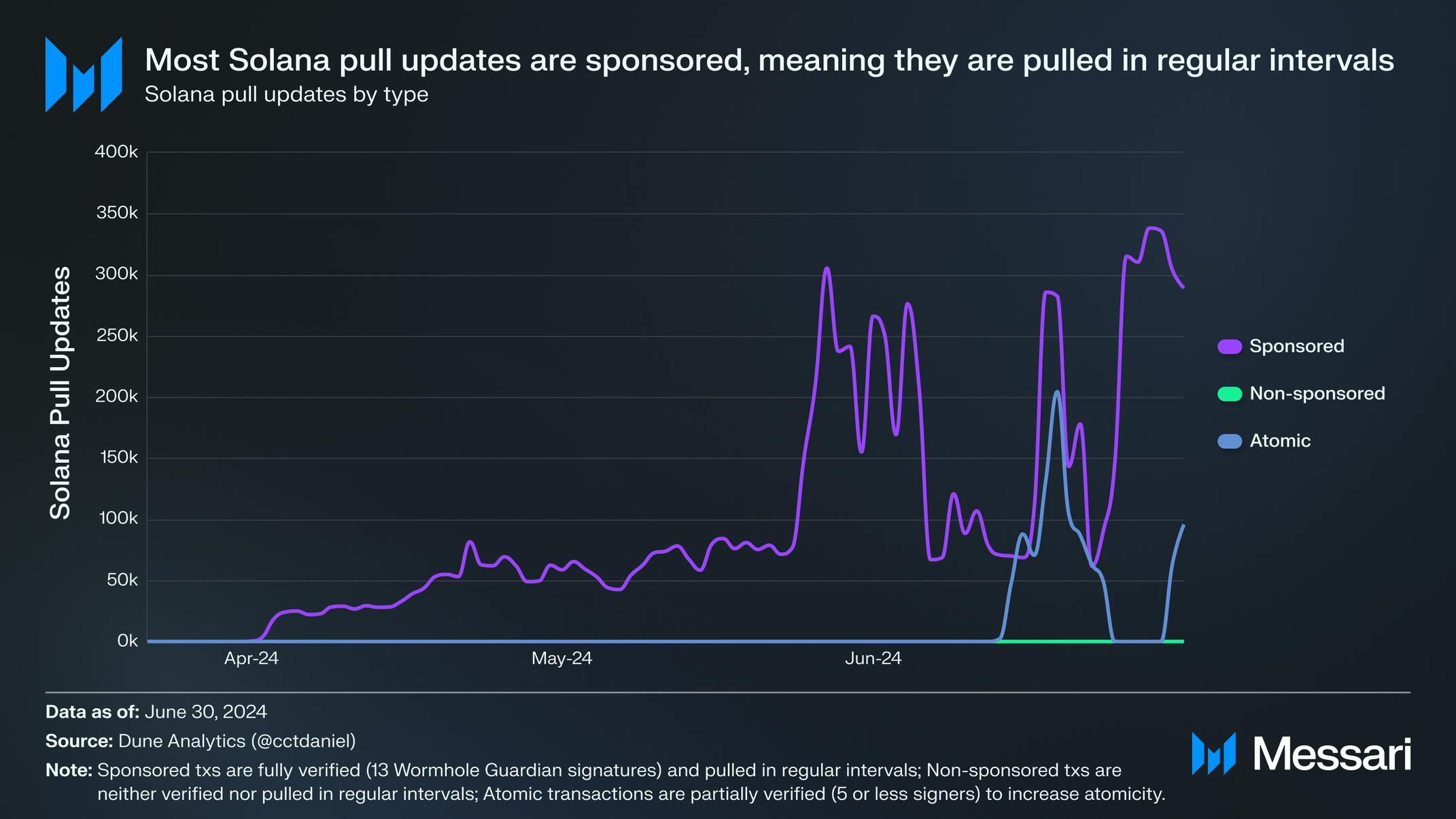 State of Pyth Network Q2 2024 | Messari