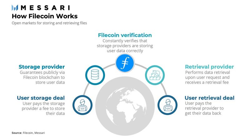 Filecoin Has It: An Ecosystem Overview | Nft News