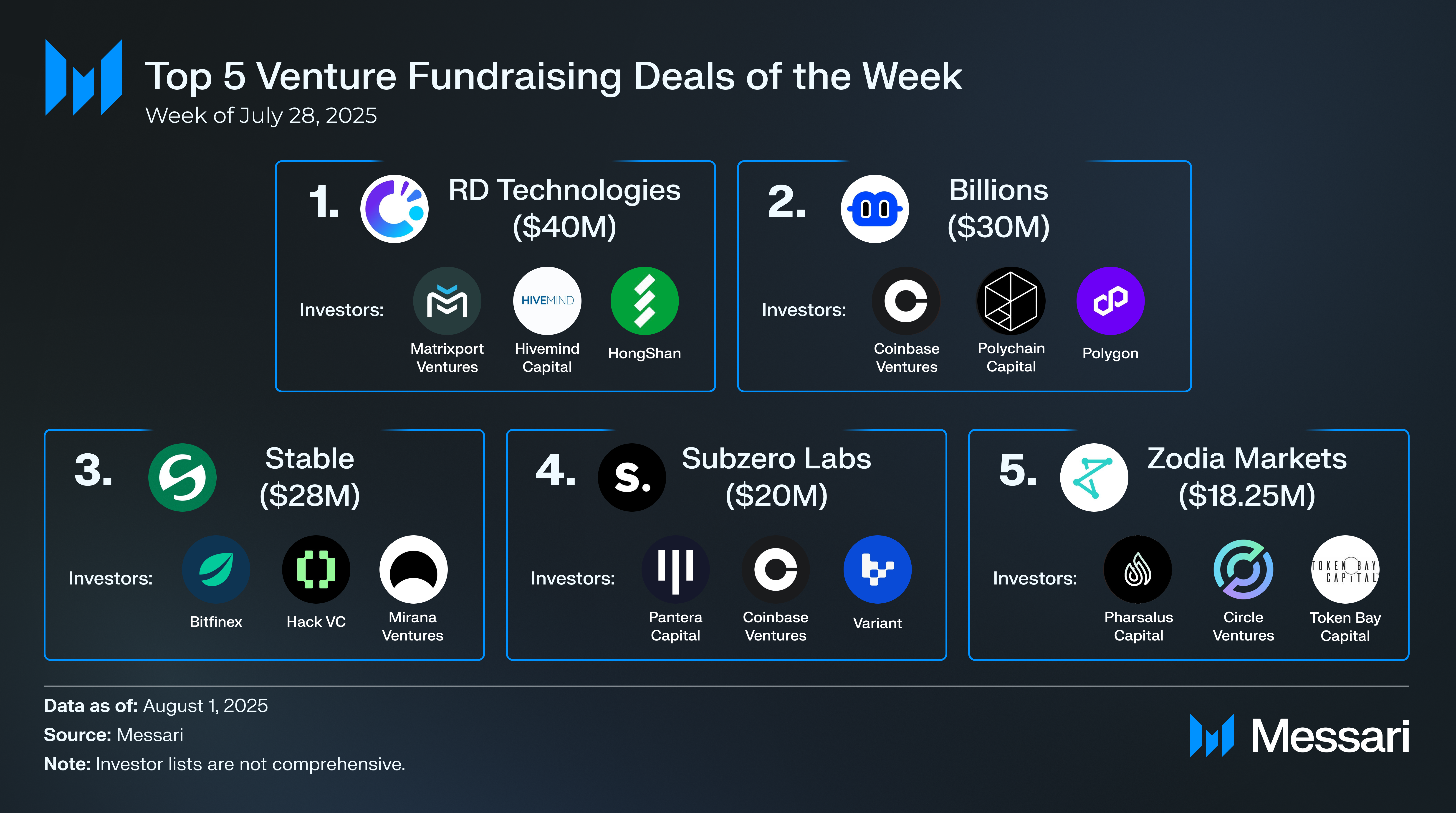 Crypto Venture Weekly: July 28-August 1, 2025 | Messari