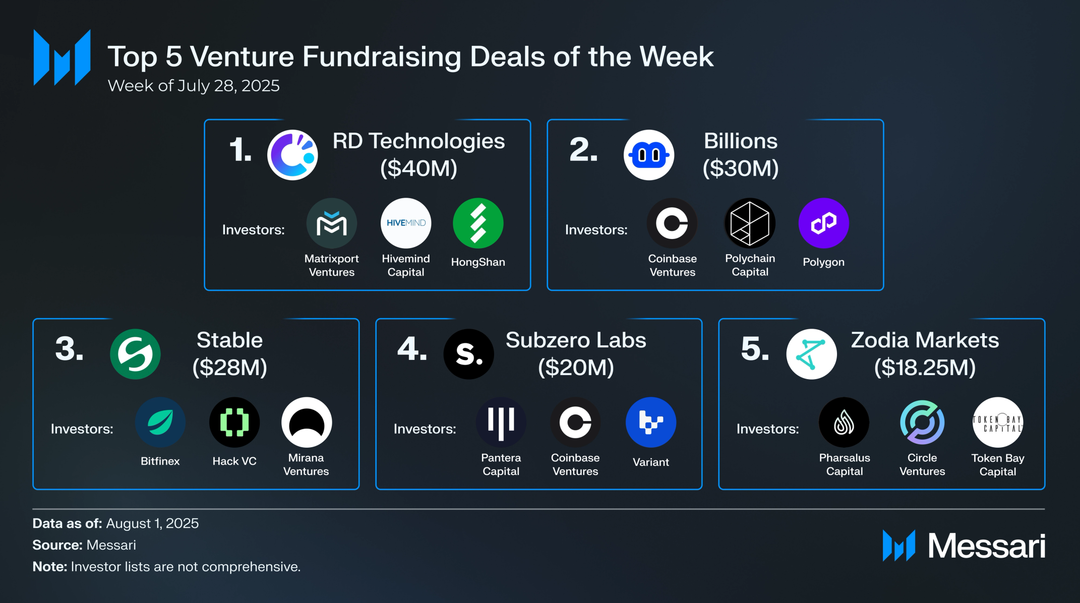 Crypto Venture Weekly: July 28-August 1, 2025 | Messari
