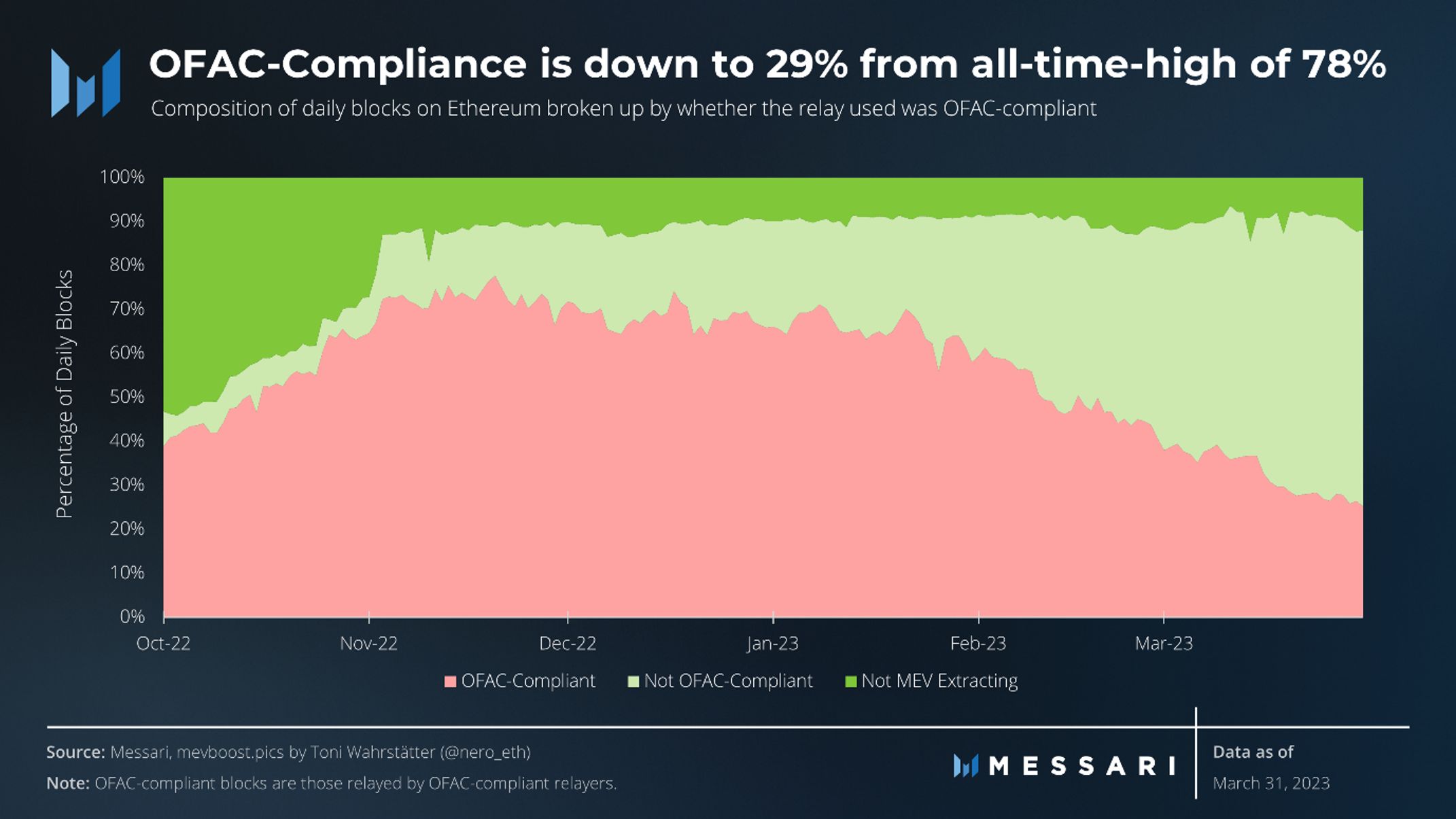 OFAC-Compliance is down to 29% from all-time-high of 78%