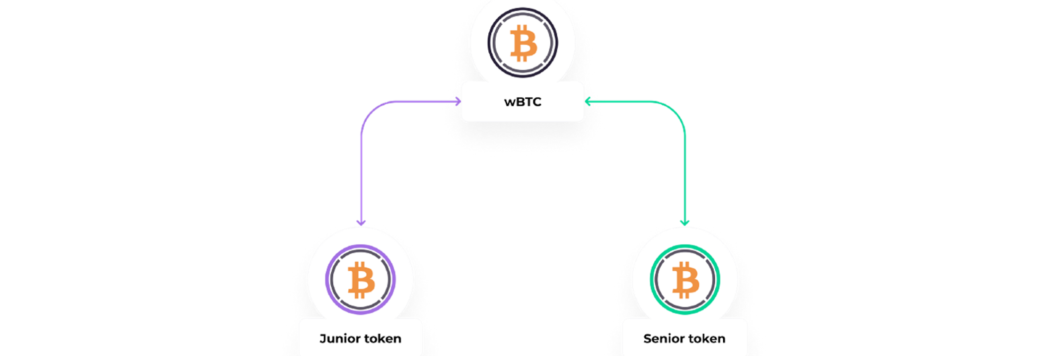 BarnBridge: For Those Seeking Smarter Alpha | Messari