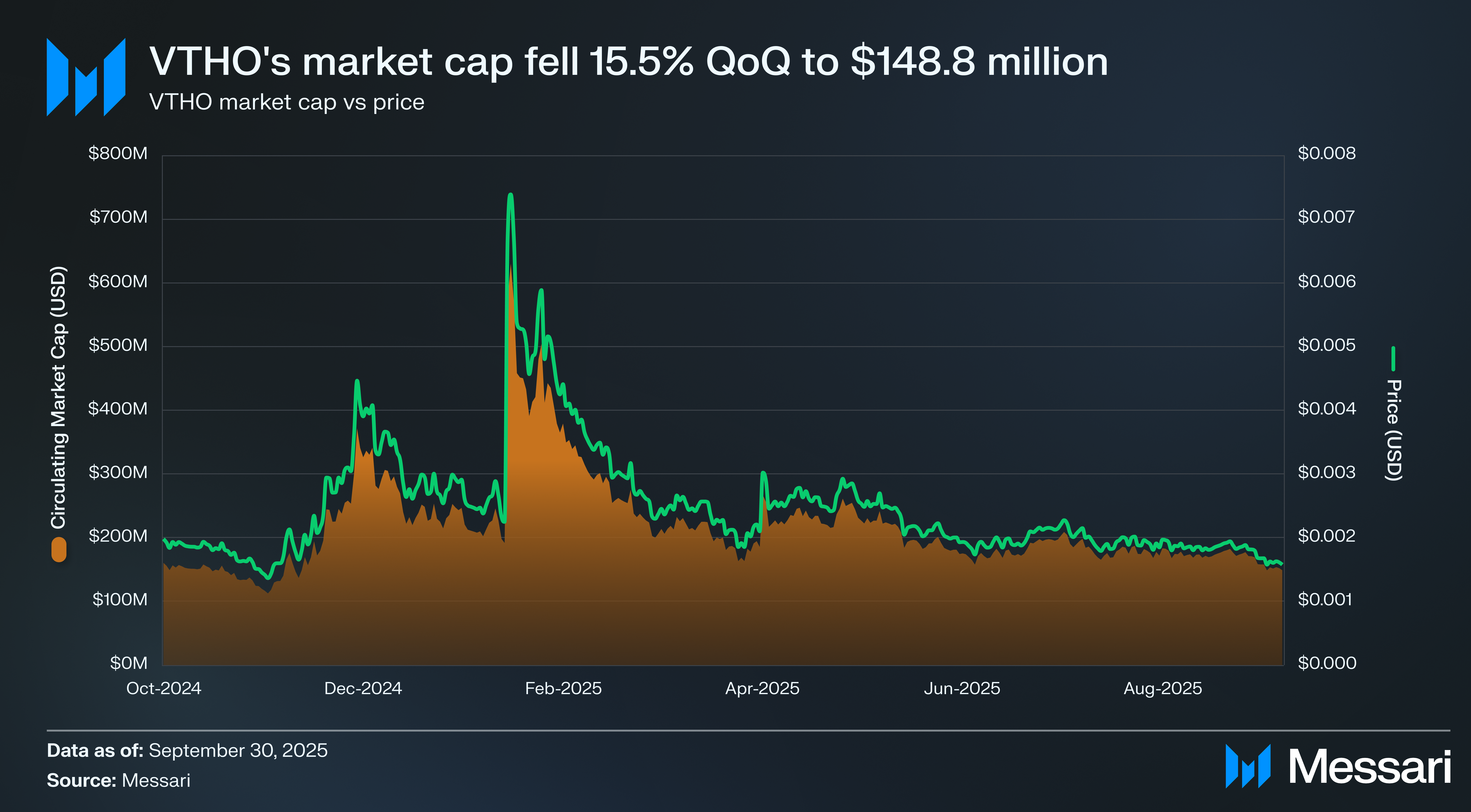 State of VeChain Q3 2025 | Messari
