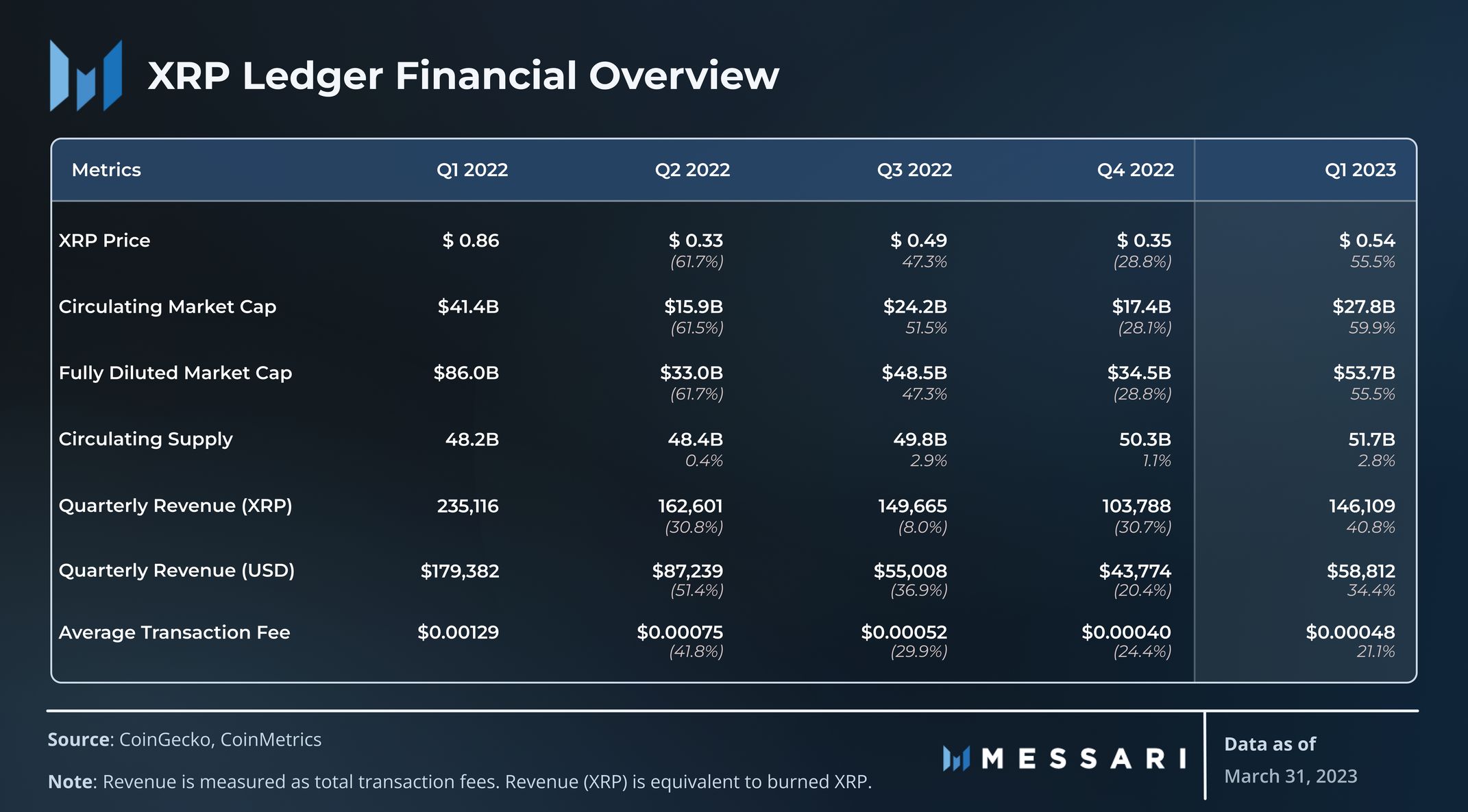State of XRP Ledger Q1 2023 | Messari