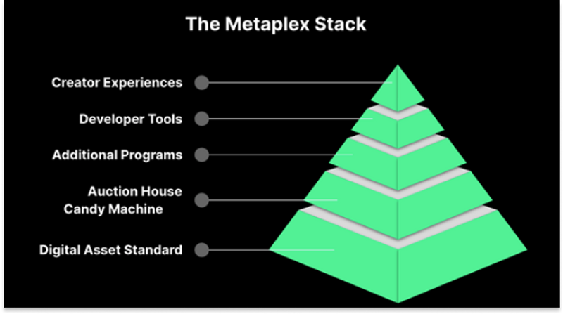 State Of Metaplex Q3 2022 | Nft News