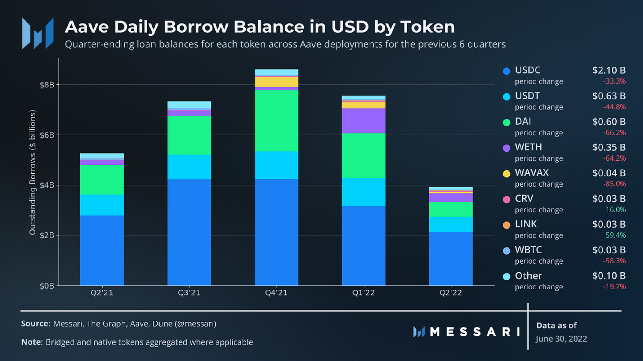 State of Aave Q2 2022 | Messari
