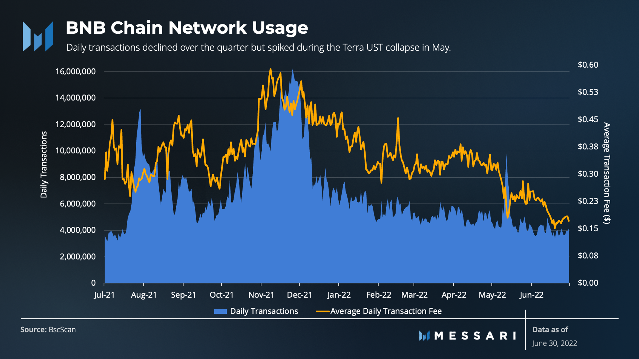 State of BNB Chain Q2 2022 | Messari