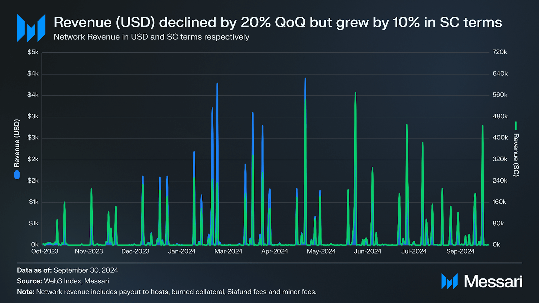 State of Sia Q3 2024 | Messari