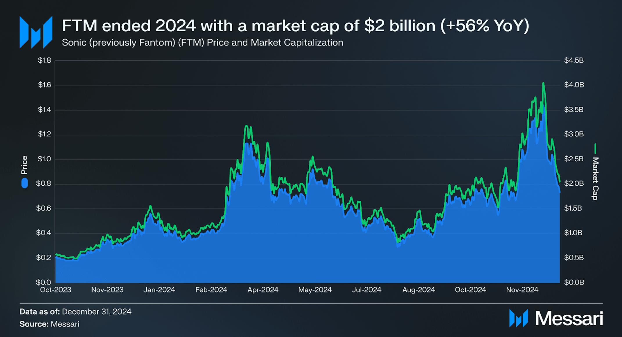 State of Sonic Q4 2024 | Messari