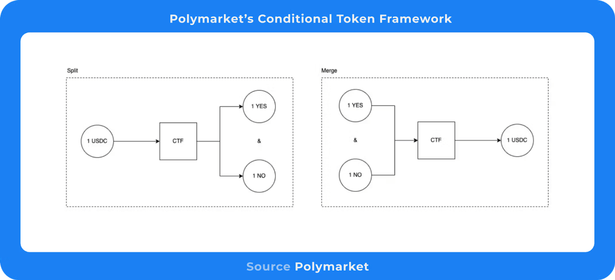 Enabling Leverage on Prediction Markets | Messari